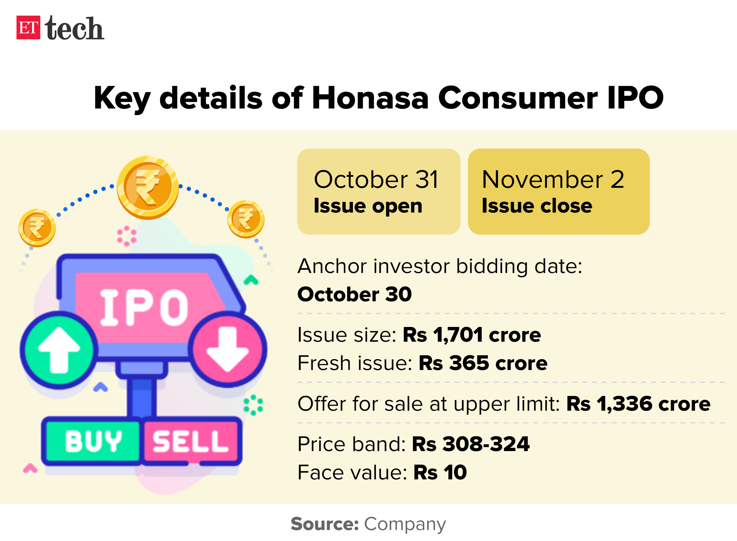 Key details of Honasa Consumer IPO